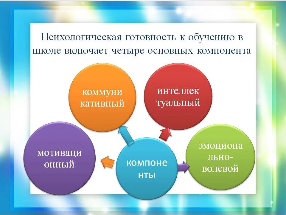 Схему «психологическая готовность к обучению в школе».. Психологическая готовность к школе. Компоненты психологической готовности к школе. Основные компоненты психологической готовности ребенка к школе. Психология школьного обучения