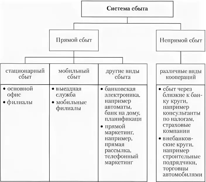 Каналы продвижения банковских продуктов. Каналы продаж банковских продуктов. Каналы продаж банковских продуктов. Каналы продаж в банке. Схема каналов продвижения банковских продуктов и услуг.