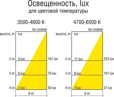 Мощность лампы люмены