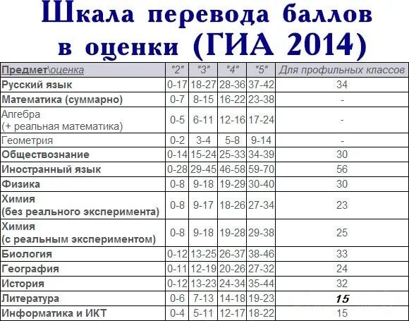 Сколько нужно набрать чтобы получить 4. Если 4.4 это какая оценка. сколько баллов какая оценка. оценки для поступления в профильные классы. балл на тройку оценка.
