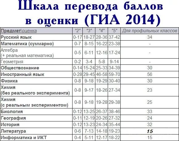 Сколько оценок нужно до 5. Баллы по предметам для профильных классов. Оценки в баллах. Если 4.4 это какая оценка. Сколько баллов нужно для оценки.