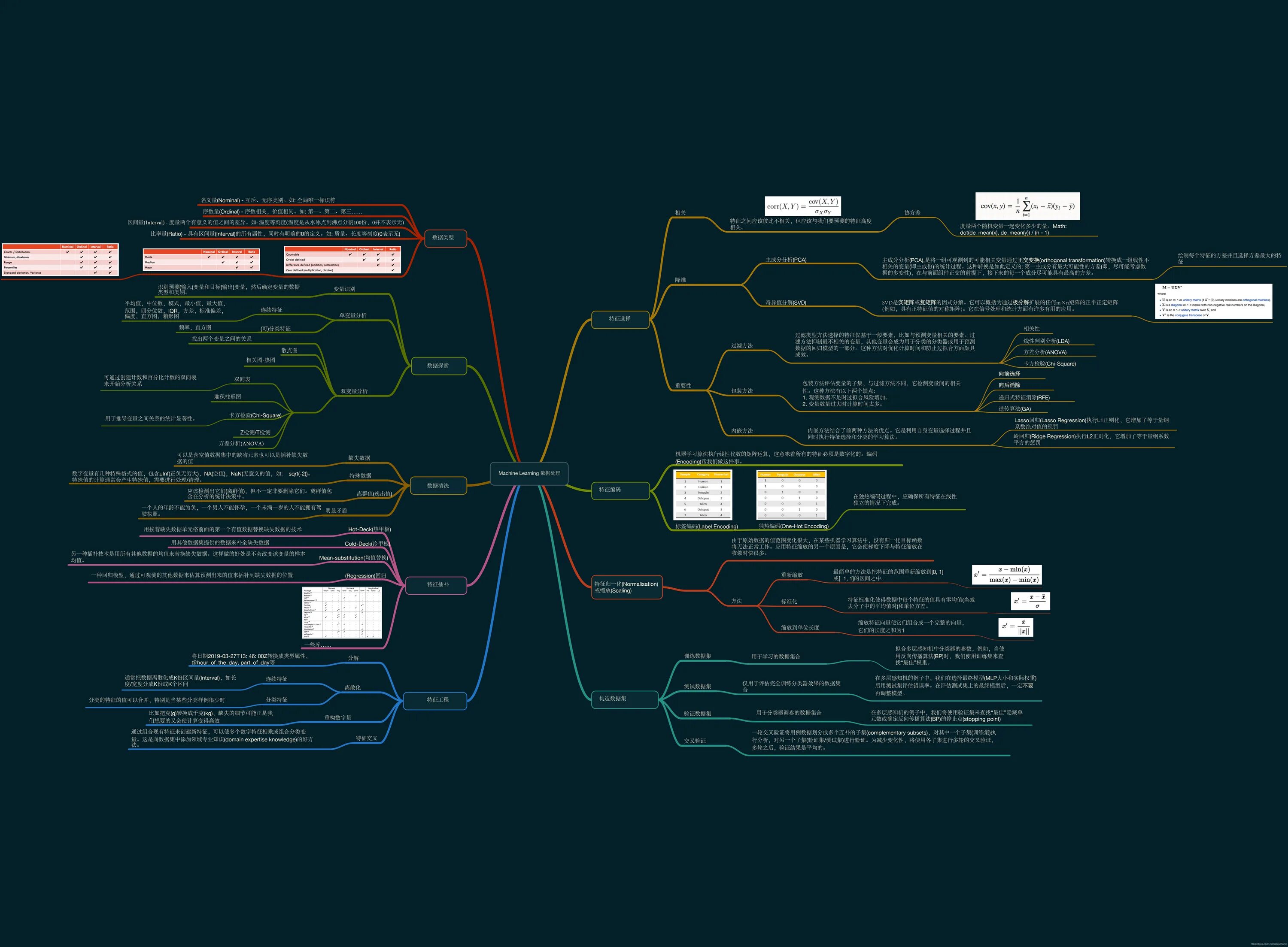 Learning maps. Интеллект карта машинного обучения. Майнд карта программирование. Mindmap машинное обучение. Ментальная карта языки программирования.