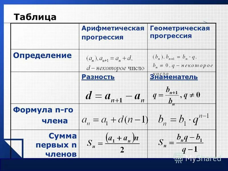 Арифметическая прогрессия формулы. Формула го члена геометрической прогрессии. Формула суммы арифметической прогрессии и геометрической. Формула нахождения члена геометрической прогрессии.