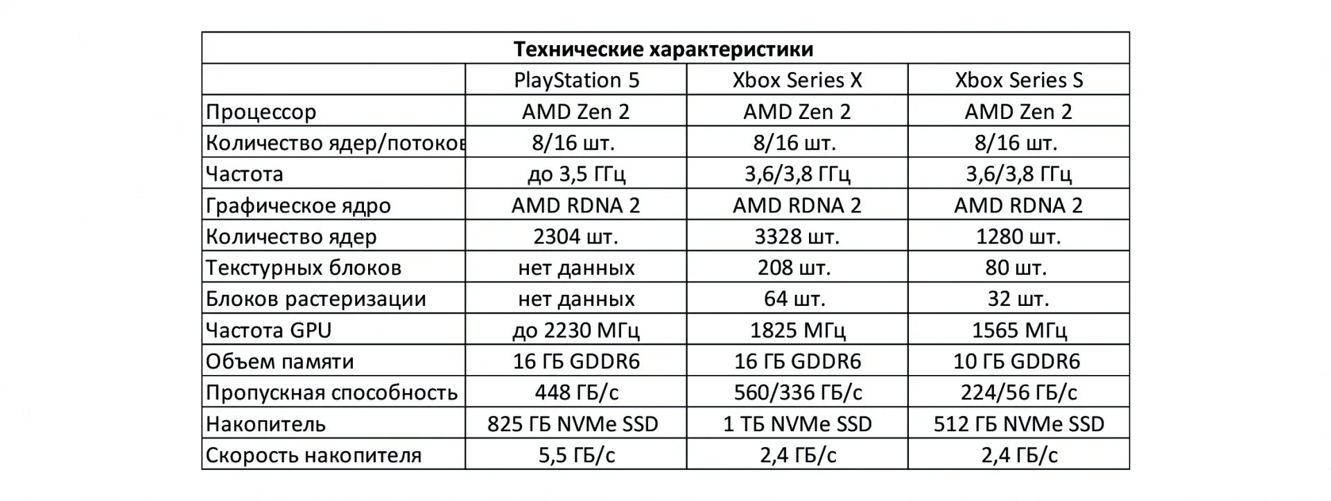 Характеристика пятерки. Sony PLAYSTATION 5 спецификация. PLAYSTATION 5 параметры. Пс1 характеристики железа. Ps4 характеристики железа.