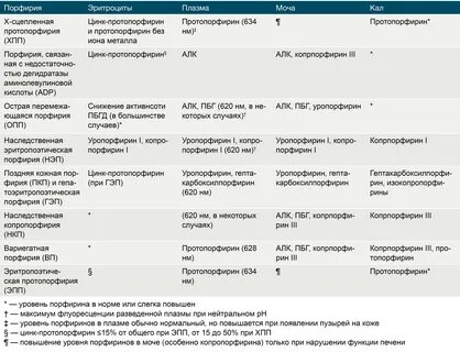 Острые порфирии по утвержденным клиническим