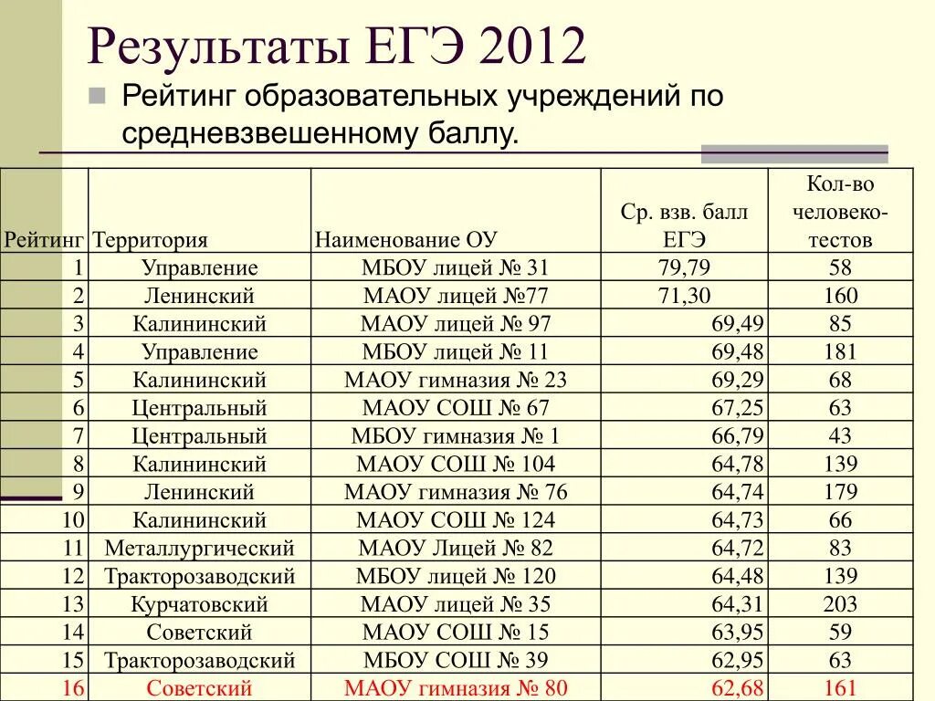 Рейтинг 2012 года