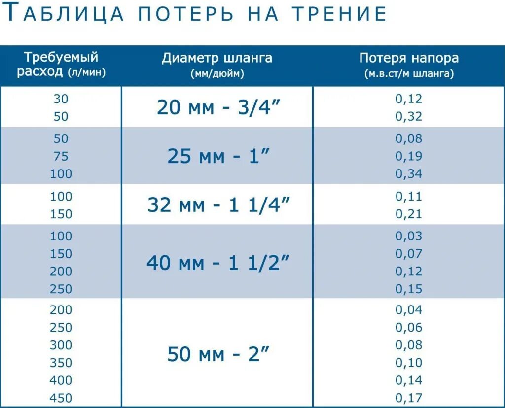 Шланг 3 4 дюйма это сколько