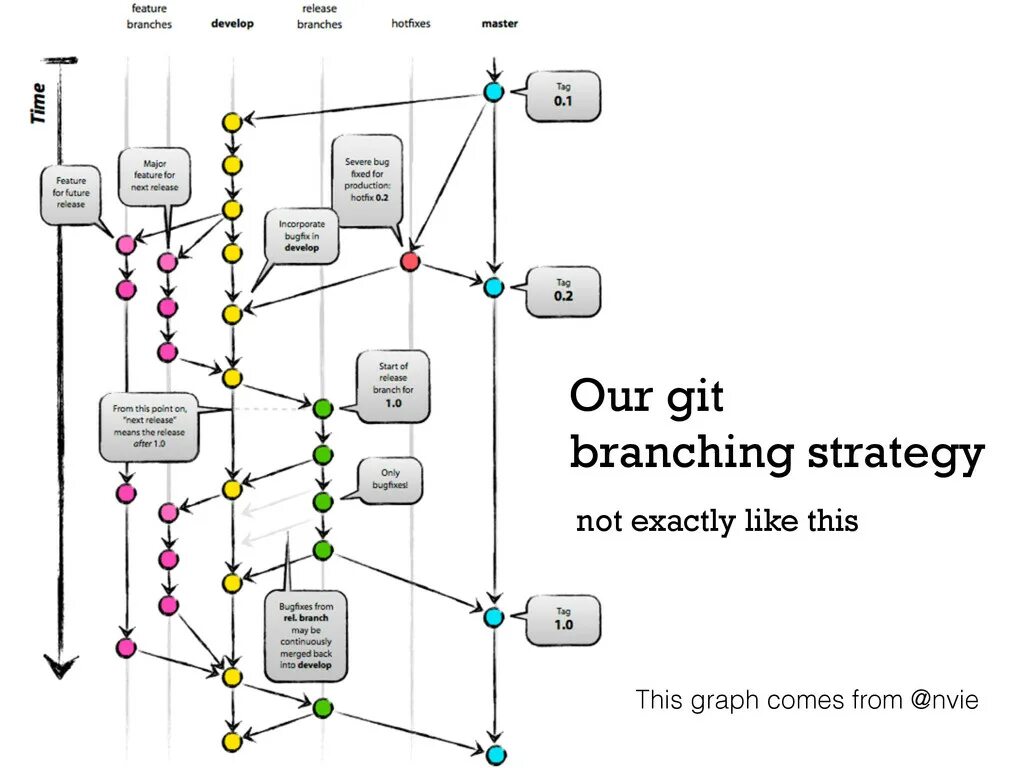 Схема работы git. Git ветки. Модель gitflow. Ветка git Master develop. Git branch master