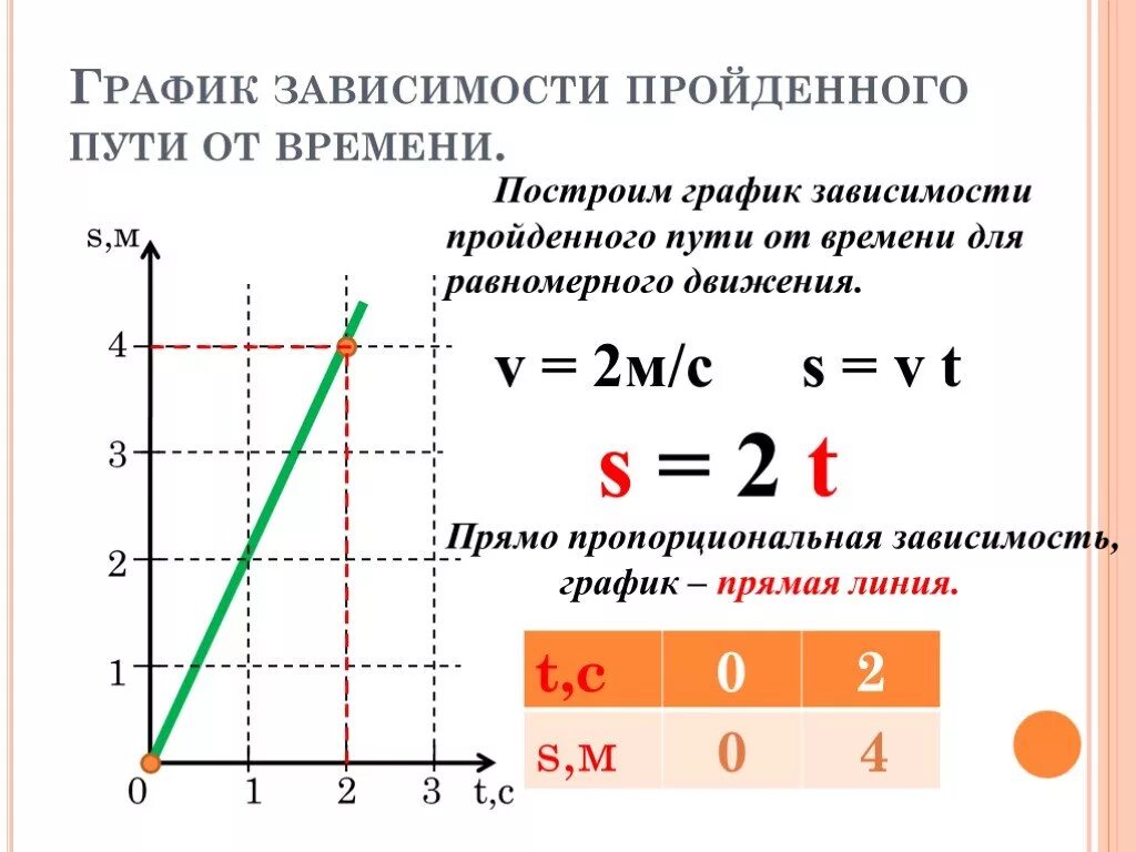 Зависимые пути. График зависимости скорости и пути от времени. График зависимости скорости и пройденного пути от времени. График зависимости пути от времени скорости от времени. Как строить график зависимости скорости от времени.