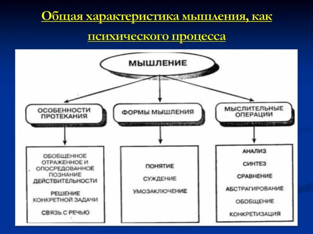 Характеристики и свойства процесса мышления. Общая характеристика мышления как психического процесса. Особенности свойства мышления. Мышление познавательный процесс. Свойства психических познавательных процессов