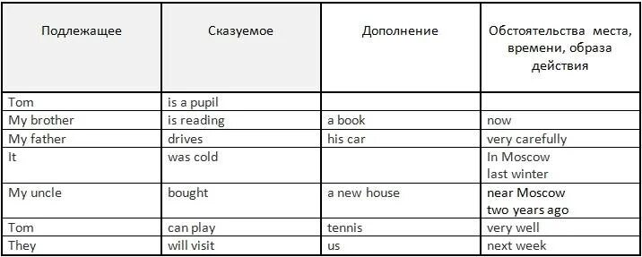 Подлежащее и сказуемое в английском языке примеры. Пассивная форма глагола в английском языке. Сложное сказуемое в английском языке. Обстоятельство таблица 8 класс русский язык. Составная часть сказуемого в английском.