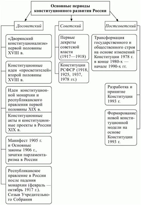 История становления российского законодательства. История становления российского законодательства