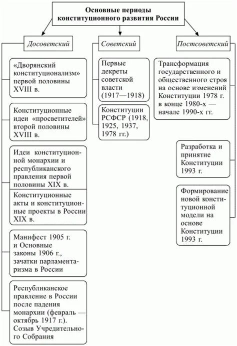 Основные исторические этапы развития Конституции РФ. Периоды конституционного развития России. Основные периоды конституционного развития России схема. Этапы возникновения россии