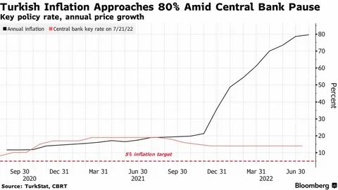 Инфляция в турции в 2024 году
