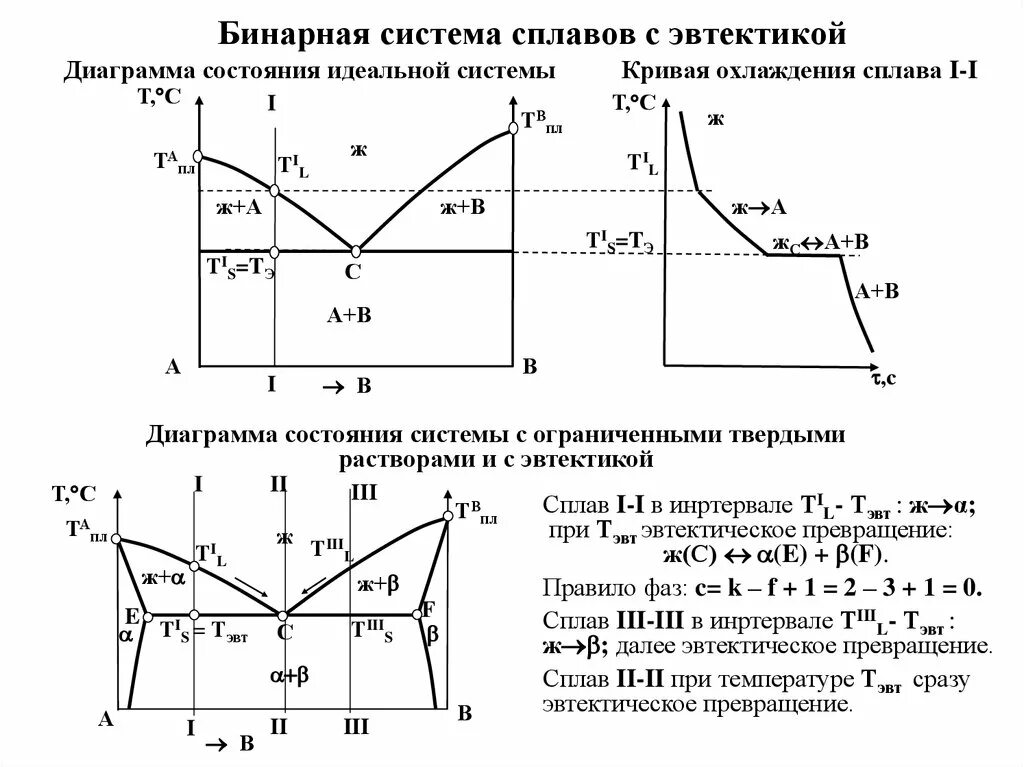 Взаимодействие компонентов сплава