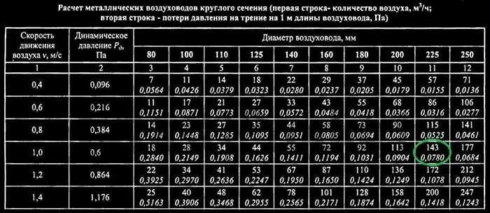 Расход вытяжного воздуха. Таблица скорости потока воздуха в воздуховоде. Расчет металлических воздуховодов круглого сечения таблица. Таблица расчета воздуховодов вентиляции. Сопротивление воздуховодов таблица.