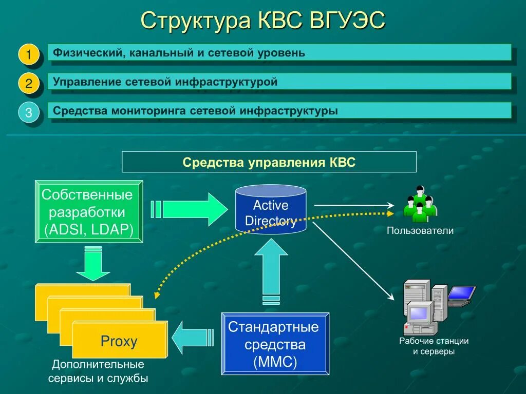 Структура КВС. Управление сетевыми сервисами. Уровни сетевой инфраструктуры. Схема КВС. Лк товара