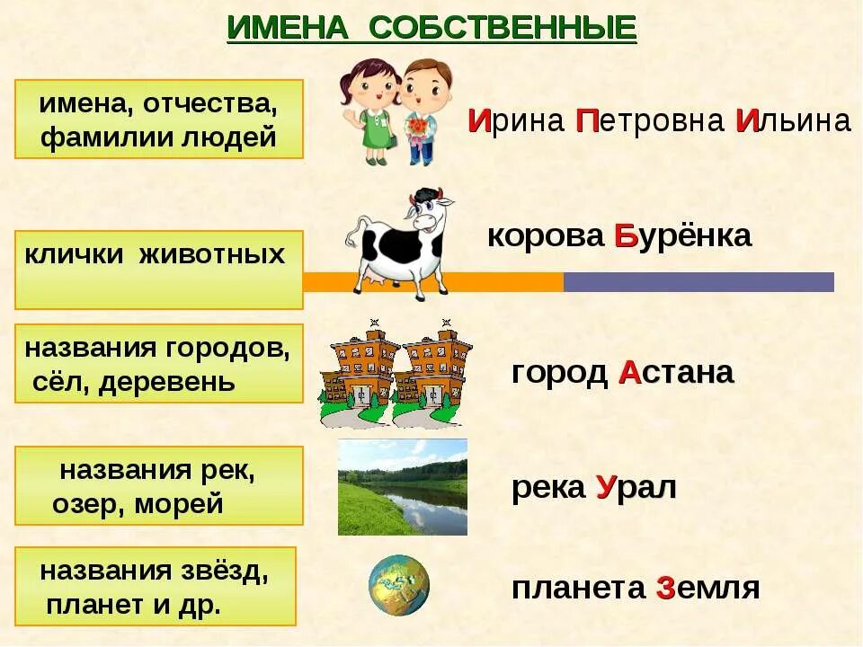 Подобрать к именам нарицательным имена собственные. Имена собственные 2 класс русский язык. имена собственные 3 класс русский язык. имена собственные 2 класс правило в русском языке. имена собственные 2 класс русский язык правила.
