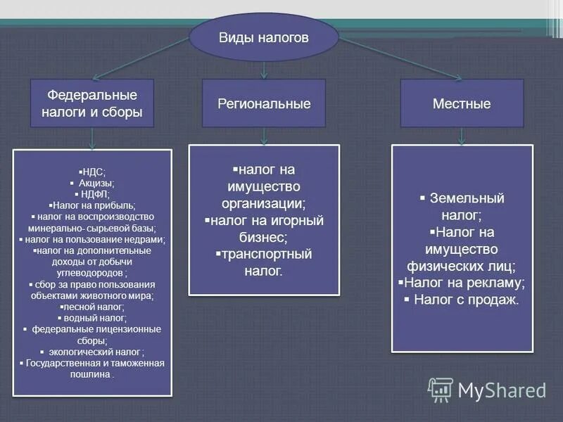 Курортный налог это какой налог. Фиды федеральных региональных и местных налогов. Виды налогов. Налоги федеральные региональные и местные таблица. Виды федеральных налогов.