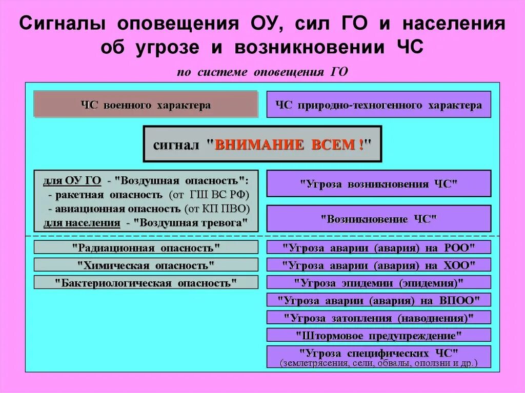 Сигналы оповещения и действия по ним. Сигналы оповещения. Система сигналов оповещения. Сигналы оповещения о ЧС. Способы передачи сигналов оповещения.