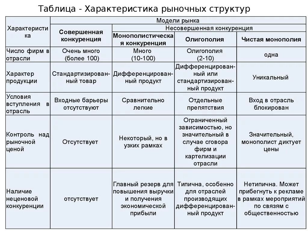 Основные группы рынков. Основные характеристики рыночной структуры таблица. Особенности рынка рыночные структуры таблица. Сравнение рыночных структур таблица. Характеристика основных рыночных структур.