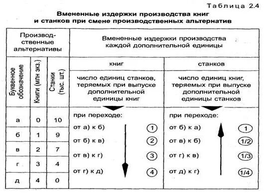 Как рассчитать альтернативную издержку. Как рассчитать альтернативную издержку
