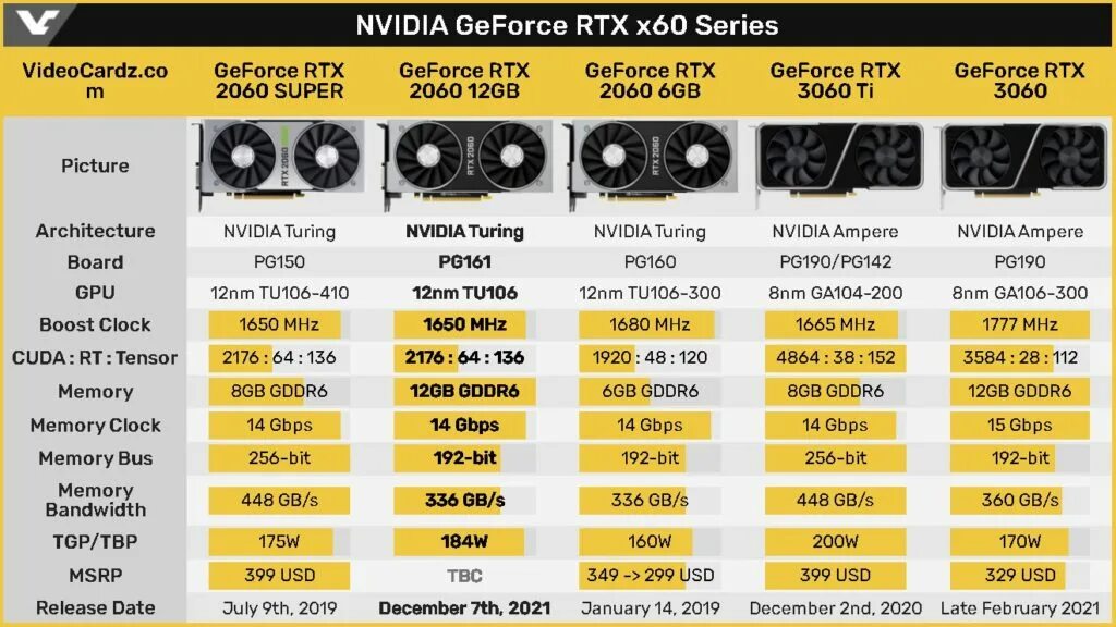 Сравнение 2060 и 3060. NVIDIA RTX 2060 12gb. RTX 2060 GPU. RTX 2060 характеристики. RTX 2060 12gb характеристики.