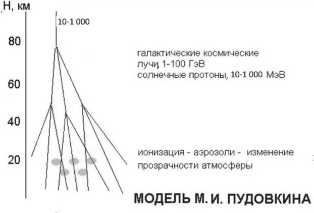 Космические лучи химический состав. Происхождение космических лучей. Космическое излучение химический состав и особенности. Космическая радиация. Космические лучи химический состав.
