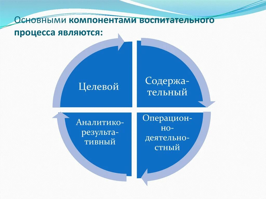 Основные составляющие воспитания. Основными элементами воспитательного процесса являются. Основные компоненты воспитательного процесса. Компонентами воспитательного процесса являются:. Воспитание основные элементы.