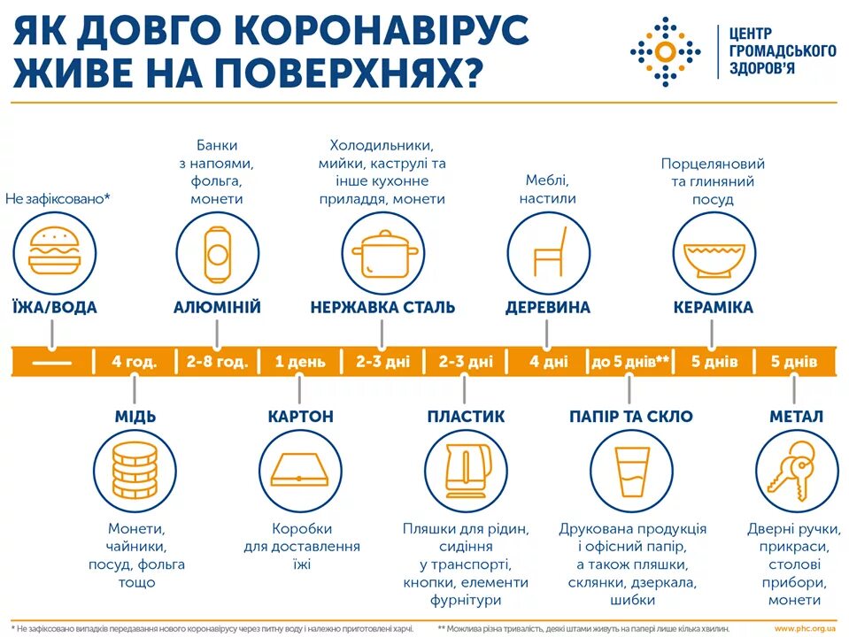 Коронавирус на поверхностях. Сколько живёт коронавирус на предметах. Сколько вирус живет на поверхности предметов. Сколько коронавируса живёт на поверхности. Сколько живет вирус на поверхности