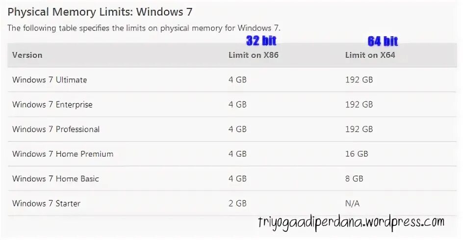 Memory limit 1. 64 bit limit.