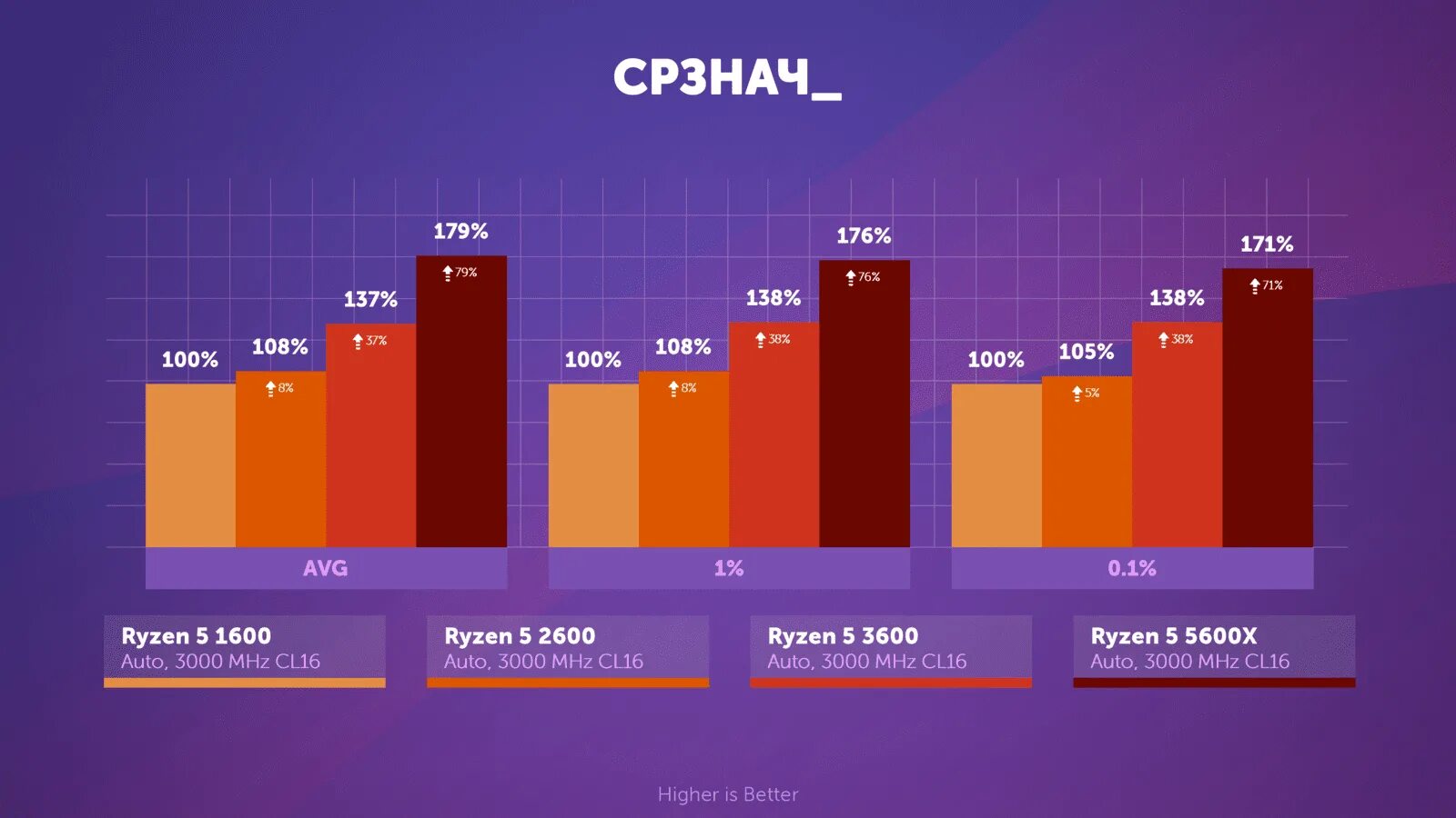 Тест ryzen 5600. 5600 Vs 5600x. Архитектура Ryzen 5 2600. 3600 И 5600 Ryzen. Ryzen 5 2600 тест.