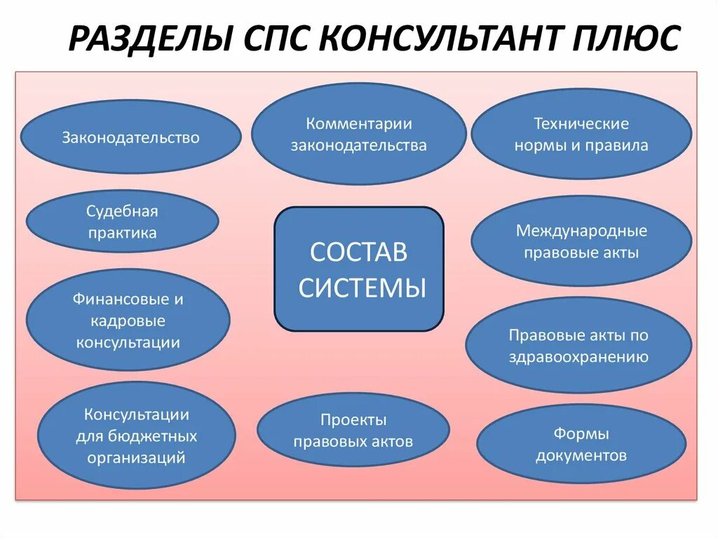 Представленных в разделе является. Справочно-правовая система консультант плюс. Спс справочно правовая система. Разделы спс консультант плюс. К справочно-правовым информационным системам относятся.