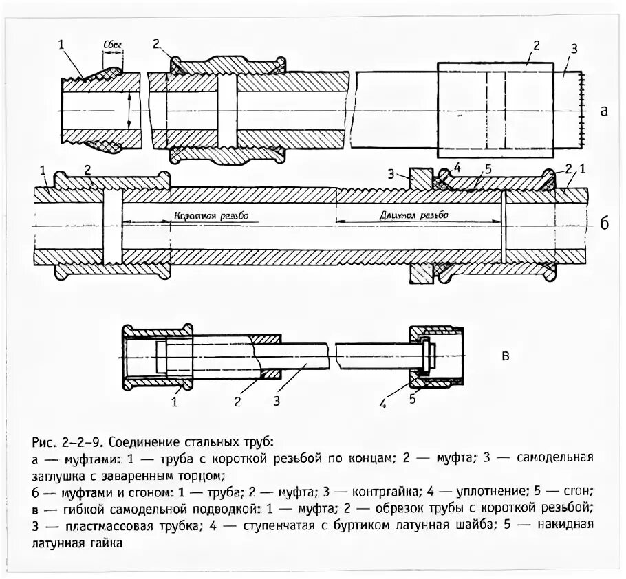 Соединение 5 труб. Резьбовое соединение трубопровода чертежи. Соединение сгон муфта контргайка. Резьбовое соединение труб схема. Соединение трубки с резьбой.