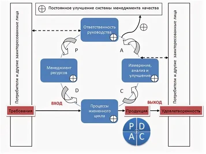 Принцип СМК непрерывного улучшения. Улучшение процессов СМК. Постоянное улучшение системы менеджмента качества. Постоянное улучшение системы СМК. Совершенствование менеджмента качества