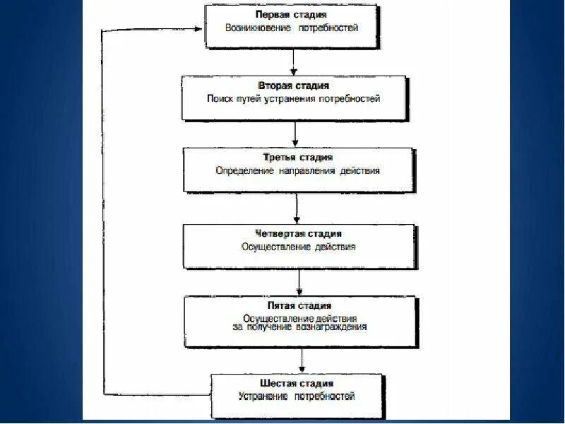 Управление процессом включает этапы. Схема мотивационного процесса. Последовательность стадий процесса мотивации. Последовательность этапов мотивационного процесса. Стадии процесса мотивации в менеджменте.