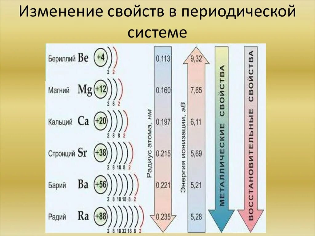 Периодическая система химических элементов изменение свойств. Изменения восстановительных свойств в периодической системе. Изменение свойств элементов в группах. Изменение свойств металлов.