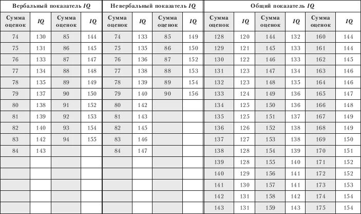 Тест Векслера детский показатели. Нормы теста Векслера детский вариант. Расшифровка результатов теста Векслера. Тест Векслера взрослый интерпретация результатов. Векслер айкью