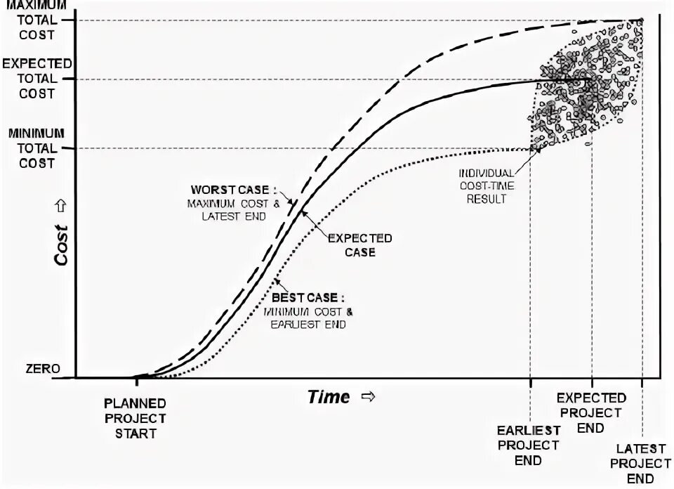 Модель время затраты. Quant time Arbitrage. Time cost quality Chande autirities.