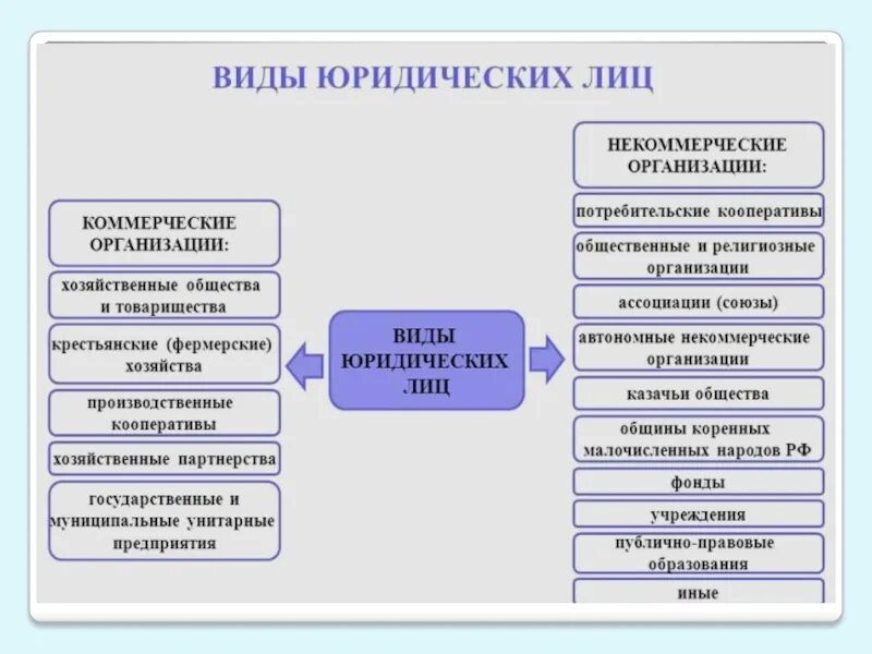 Виды юридических лиц. Виды юридических лиц схема. Виды коммерческих юридических лиц. Виды юридических лиц юридические лица коммерческие.