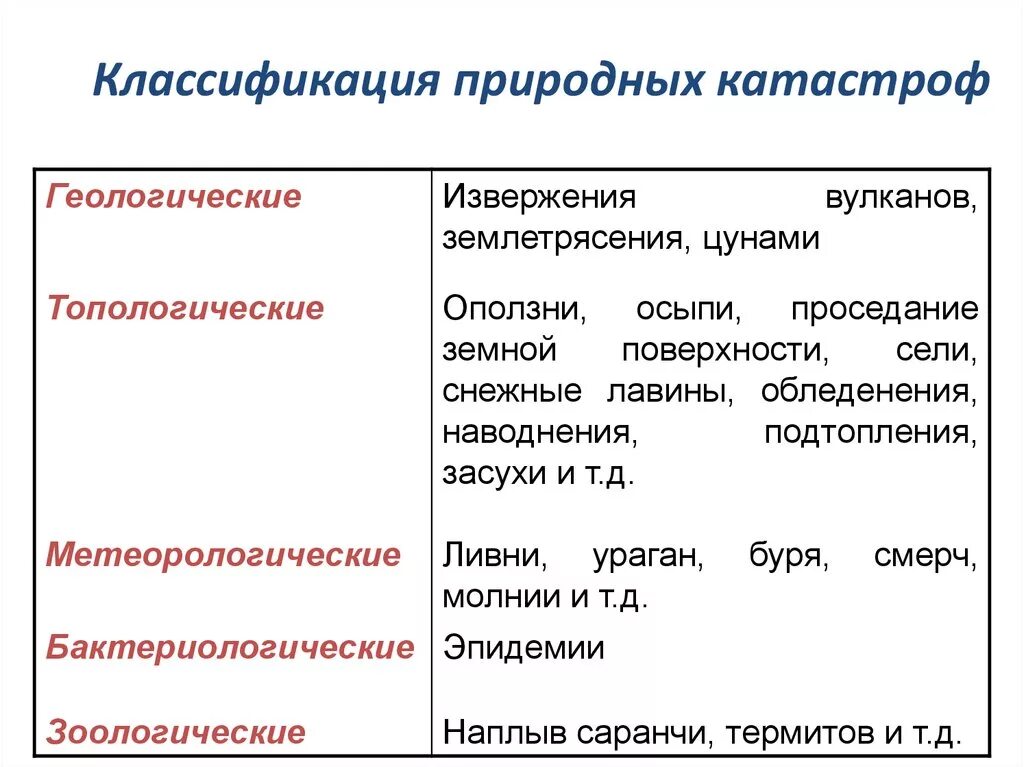 Виды стихийных катастроф