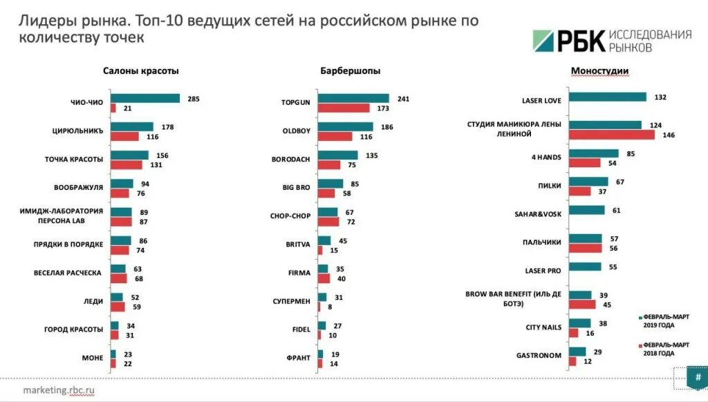 Анализ рынка россии 2019. Динамика рынка парикмахерских услуг в России. Объем рынка салонов красоты в России. Анализ рынка услуг салонов красоты.