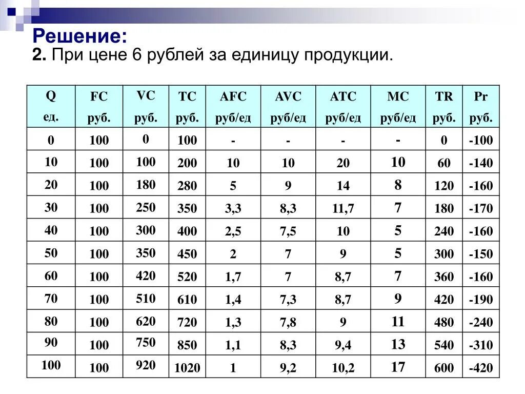 200 7.3. Таблица q TC FC VC. Q TC FC VC ATC AFC AVC MC. Q FC TC VC AFC AVC ATC MC 1400 100 224 225. Q fc150 VC TC AFC AVC ATC.