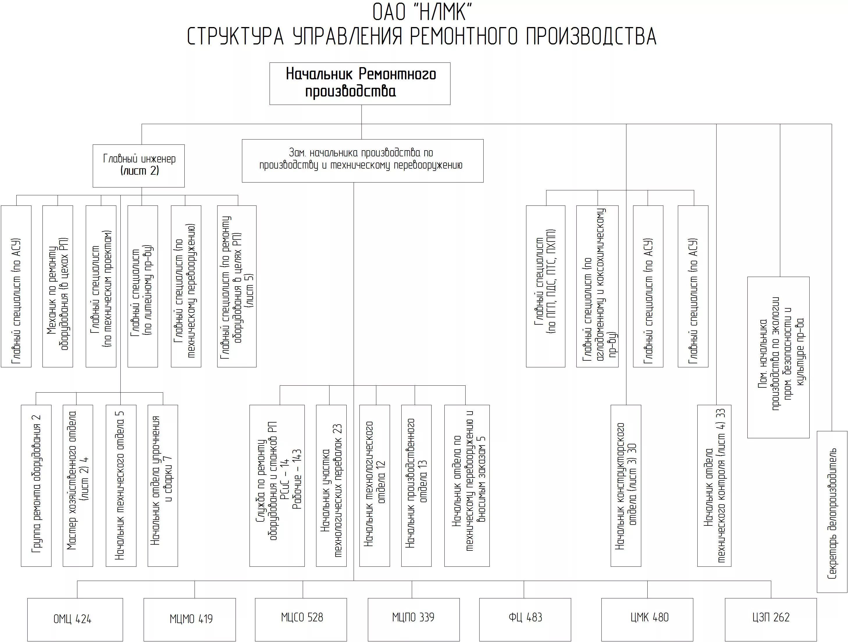 Ремонтная служба предприятия. Новолипецкий металлургический комбинат структура управления. Структура ремонтного предприятия схема. Организационная структура управления НЛМК. НЛМК структура предприятия.