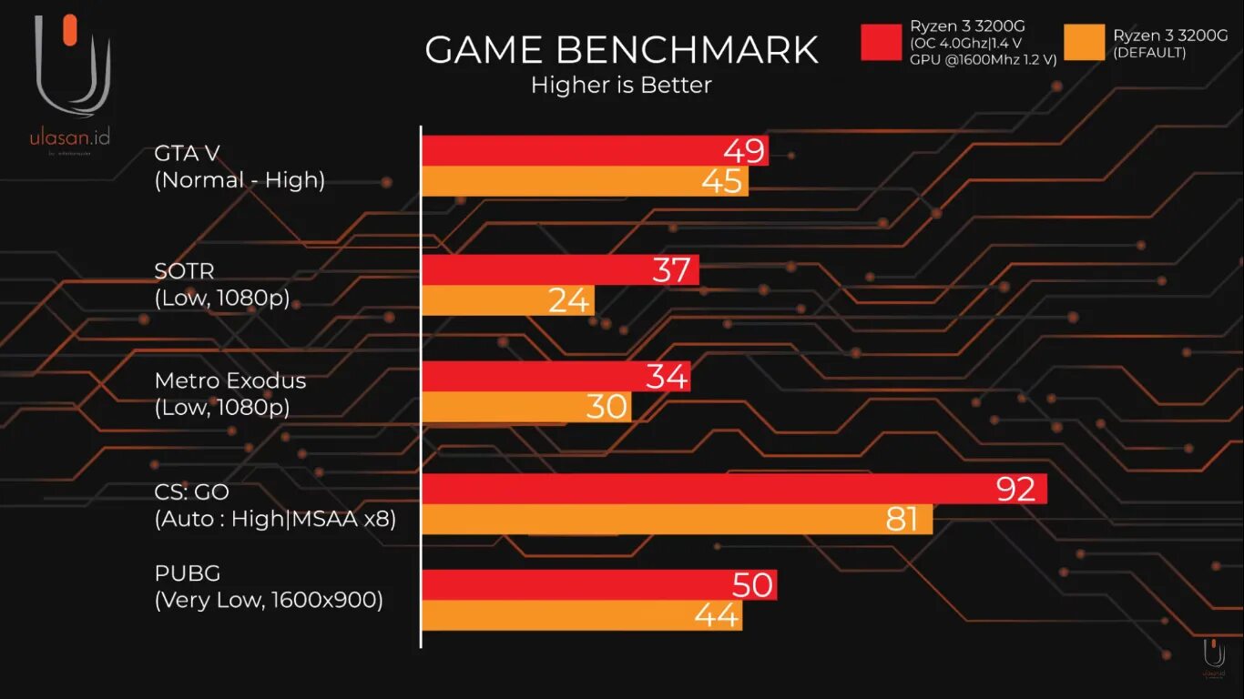 Оперативная память для процессоров ryzen. Ryzen 3 3200. AMD Ryzen 3 3200g. Ryzen 3 Pro 3200g тест. Ryzen 5 3600 RX 580 8gb ПК.