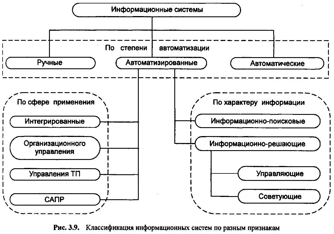 Виды автоматизированной деятельности. Схема классификации информационных систем. Блок схема классификация информационных систем. Схема классификация автоматизированных информационных систем. Классификация информационных систем в виде блок схем.