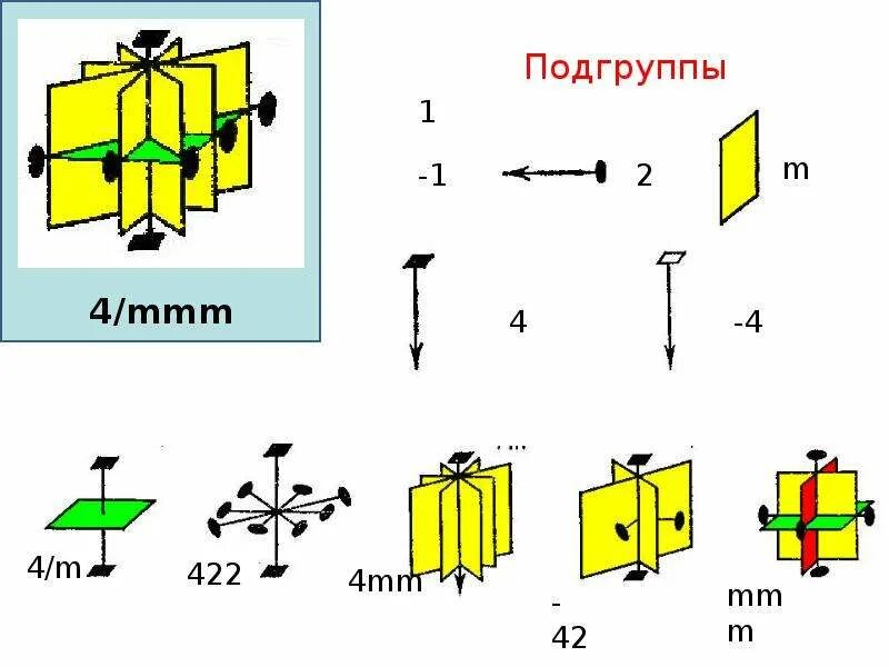 Ммм 4. Группа симметрии 4 кристаллография. Точечная симметрия кристаллов. Определить точечную группу симметрии молекулы примеры. D2d группа симметрии.