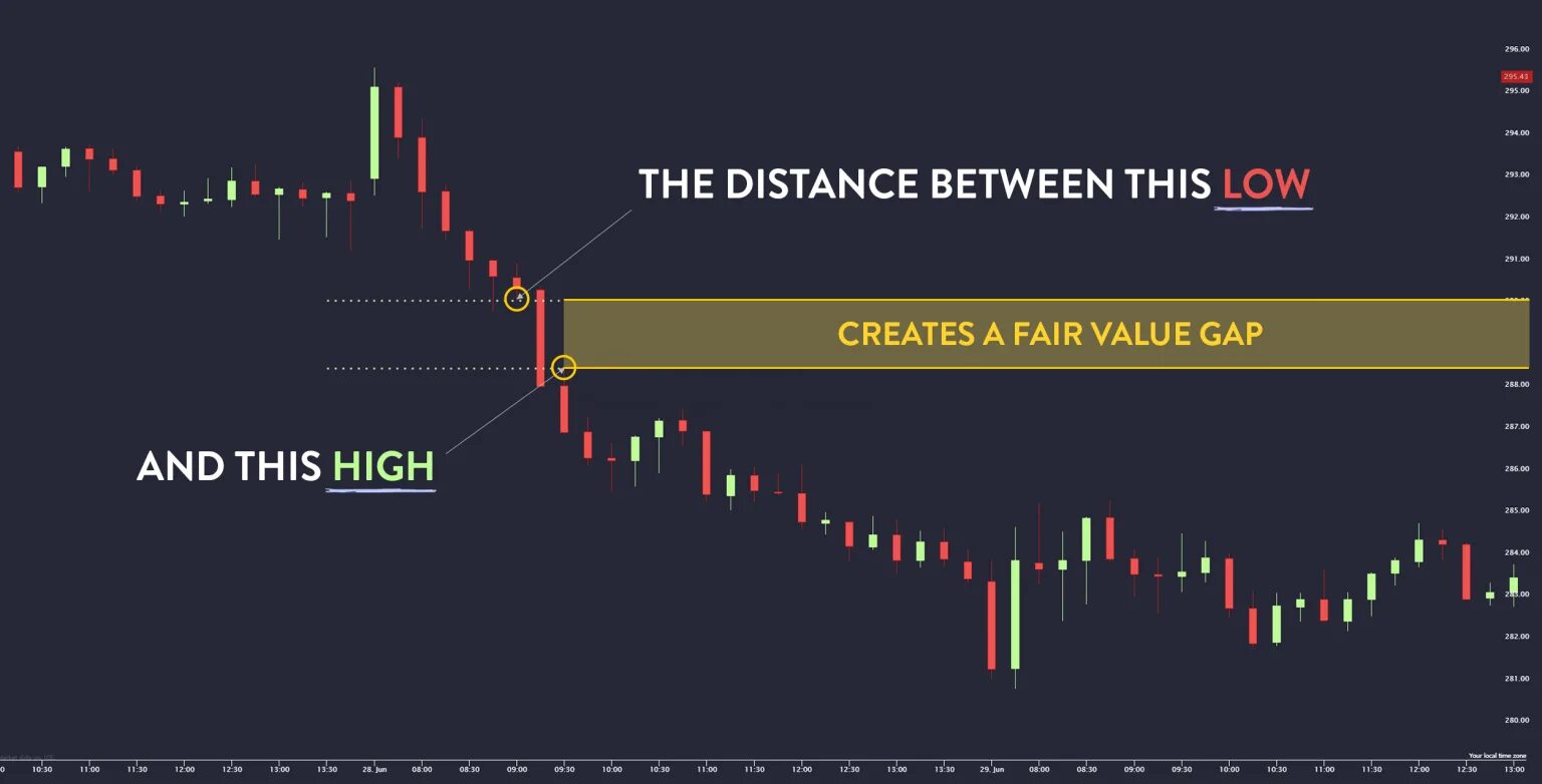 Fair value. Fair value gap.