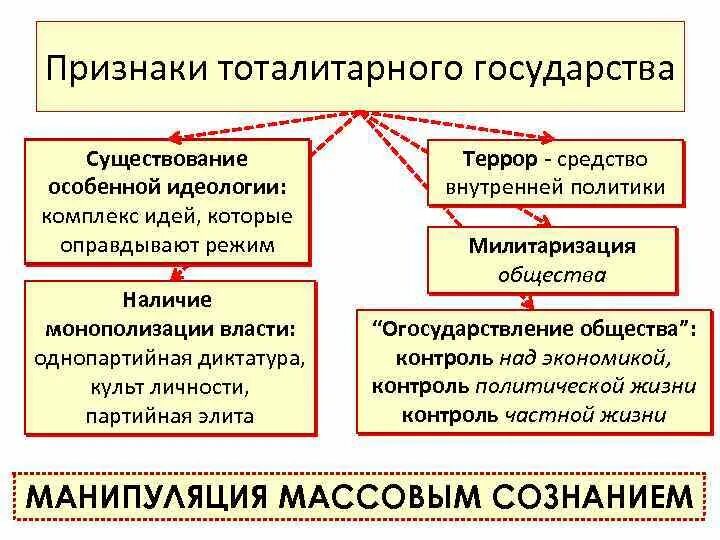 Характерной чертой тоталитарных государств является. Признаки тоталитарного режима. Признаки тоталитарного государства. Тоталитарное гос во признаки. Основные признаки тоталитаризма.