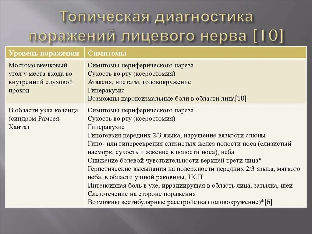 Мкб малоберцовая нейропатия. Неврит лицевого нерва мкб 10. Поражение лицевого нерва код мкб 10. Невропатия тройничного нерва дифференциальная диагностика. Диф диагностика поражения лицевого нерва.